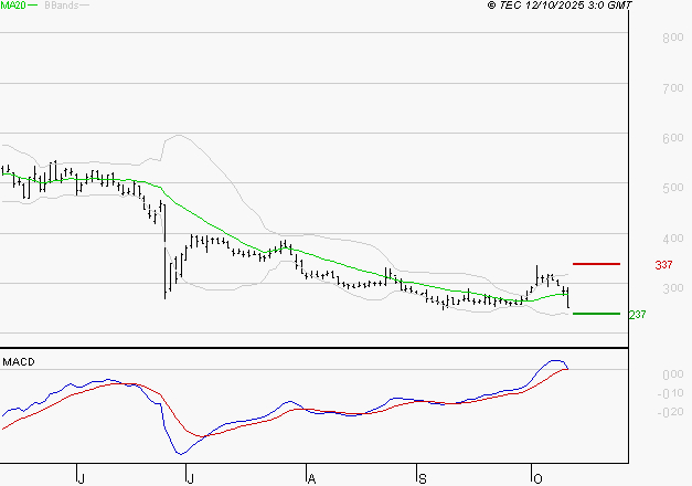 WORLDLINE SA : Opportunité technique