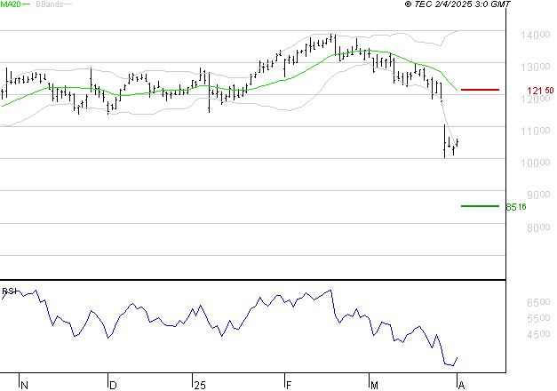TRIGANO : Baissier mais survendu