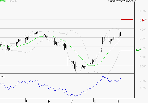 TRIGANO : Les résistances sont proches