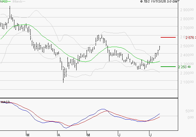 HERMES INTERNATIONAL : Le mouvement reste haussier