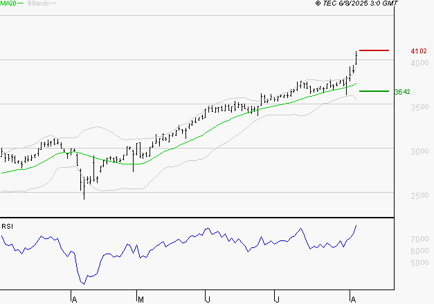 TECHNIP ENERGIES NV : Risque de correction sous les résistances