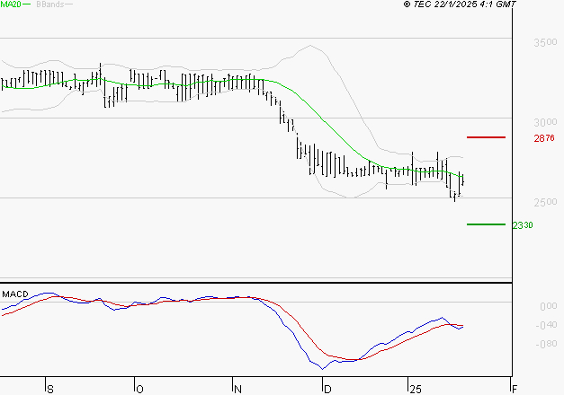 BOIRON SA : Sous les résistances, une consolidation est probable