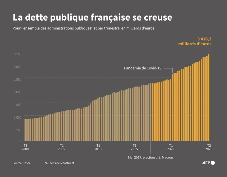Graphique montrant l'évolution de la dette publique en France depuis 2000 par trimestre, en milliards d'euros, selon l'Insee ( AFP / Sylvie HUSSON )