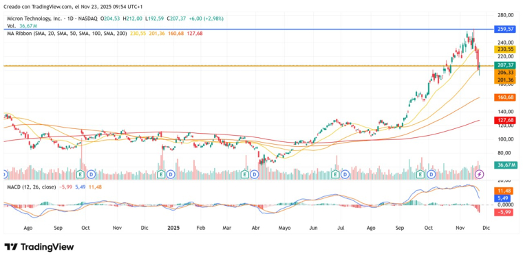 Analyse graphique du cours de bourse Micron Technology