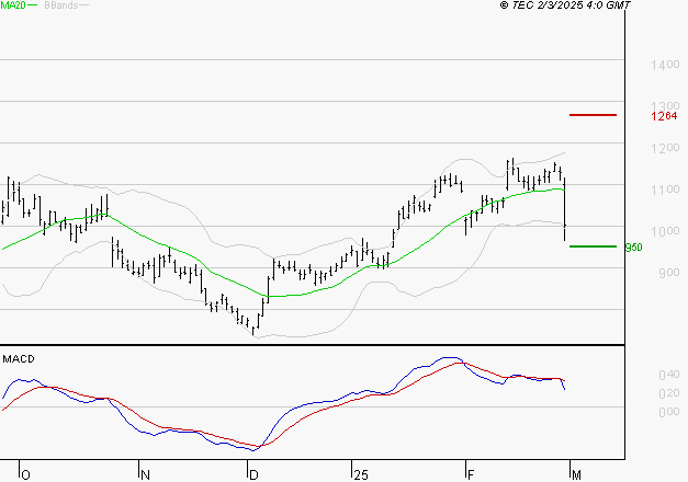 VALEO : La consolidation peut se poursuivre