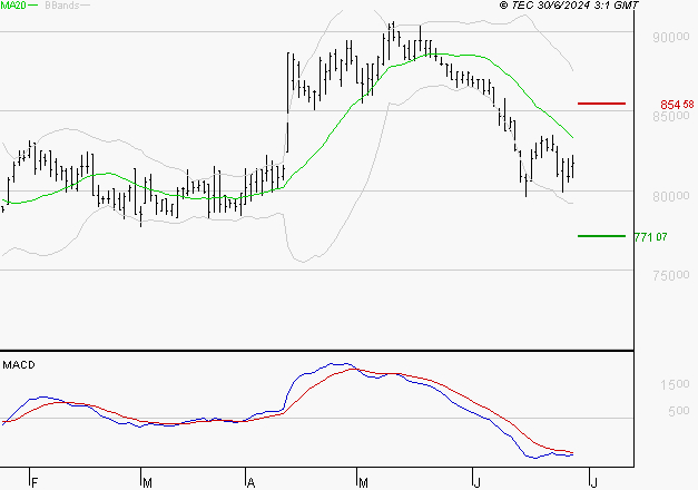 ROBERTET : Sous les résistances, une consolidation est probable