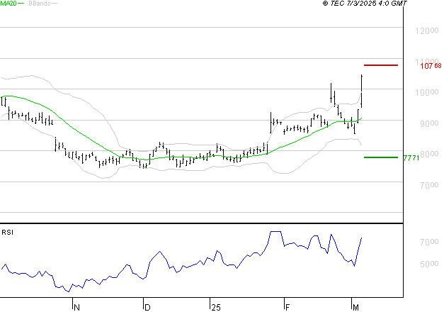 ALTEN : Risque de correction sous les résistances