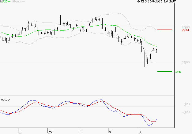 BUREAU VERITAS : Attendre un test du support