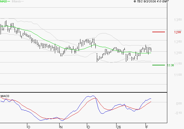 M6 : Les signaux haussiers sont intacts