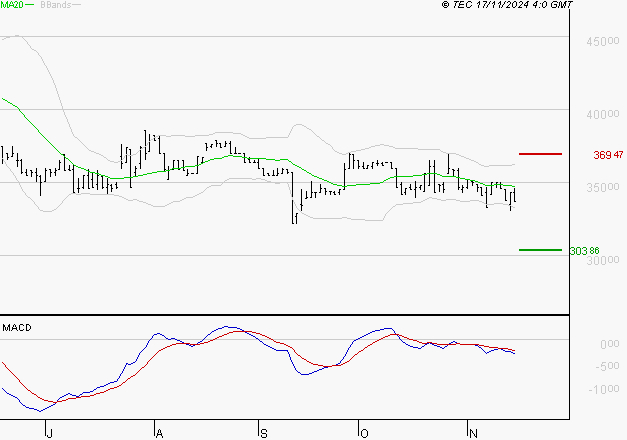 BURELLE : Sous les résistances, une consolidation est probable