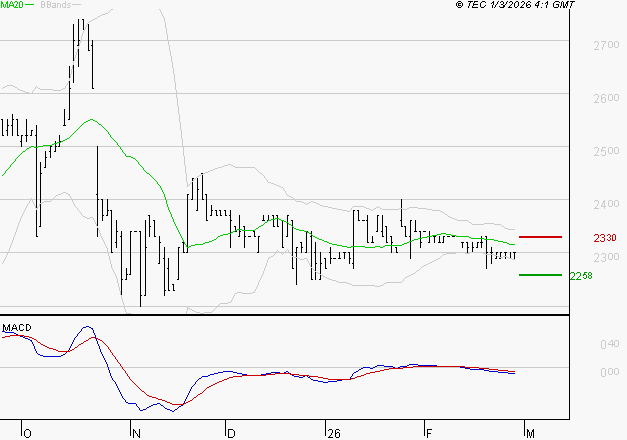 COVIVIO HOTELS : Sous les résistances, une consolidation est probable