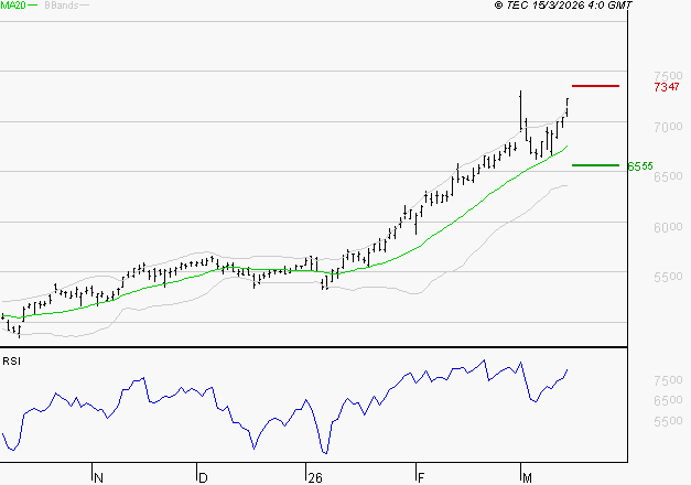 TOTALENERGIES : Les résistances sont proches