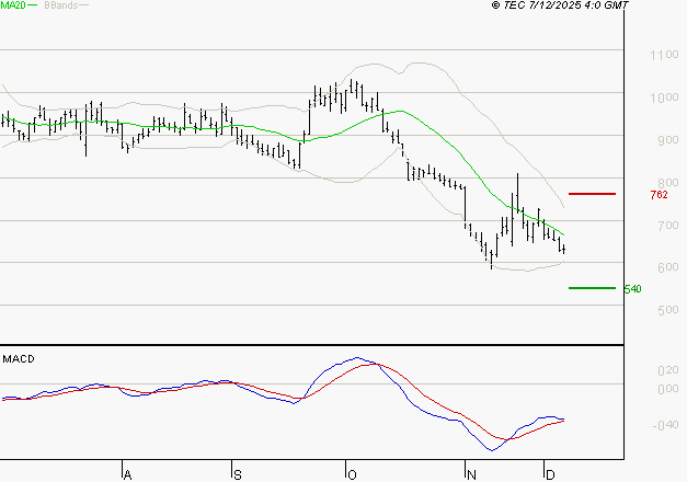 UBISOFT : Attendre un test du support