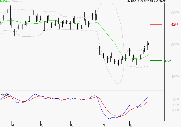 BIC : Le mouvement reste haussier