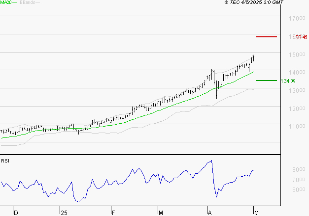 EURONEXT NV : Risque de correction sous les résistances