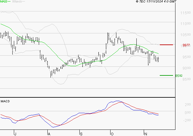 SEB SA : Sous les résistances, une consolidation est probable