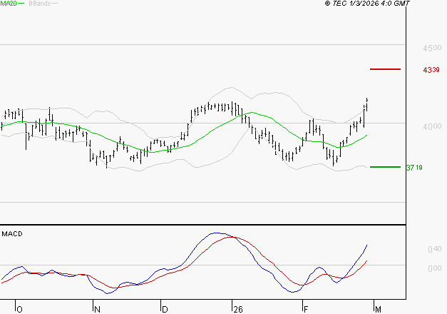 AXA : Les signaux haussiers sont intacts