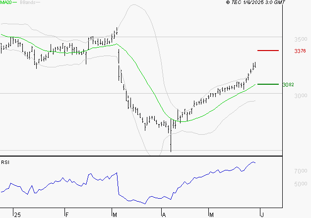 FDJ UNITED : Les résistances sont proches