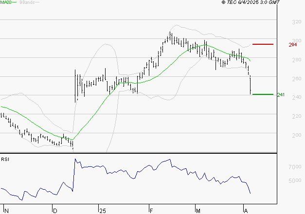 VIVENDI : Baissier mais survendu