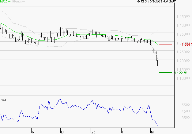COMPAGNIE DE L'ODET : Surveiller le comportement des cours sur les supports