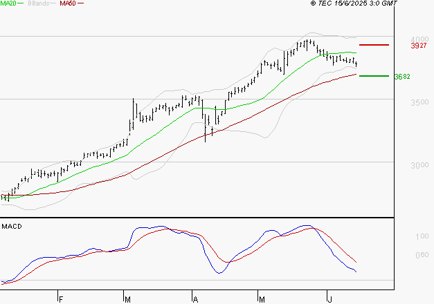 BOUYGUES : Une consolidation vers les supports est probable
