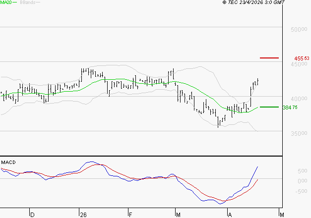 BURELLE : Les signaux haussiers sont intacts