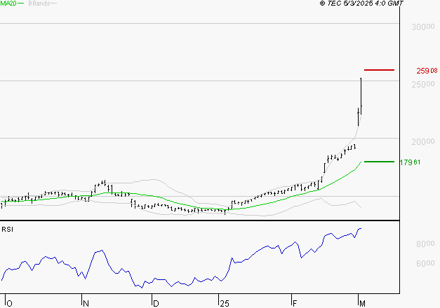 THALES : Les résistances sont proches