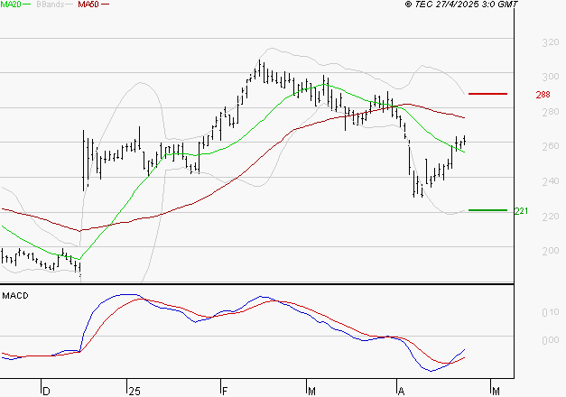 VIVENDI : L'analyse ne suggère pas de baisse à moyen terme