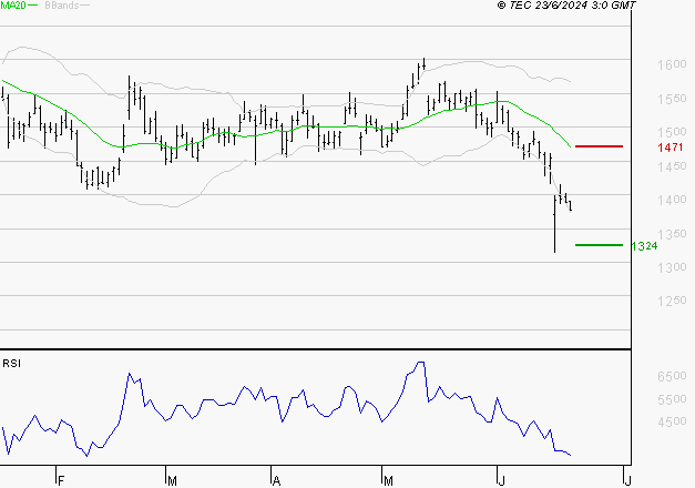 CARREFOUR SA : Surveiller le comportement des cours sur les supports