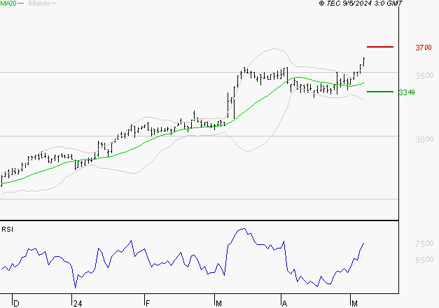 SPIE SA : Risque de correction sous les résistances