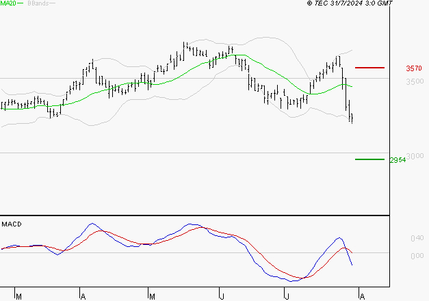 VICAT : Sous les résistances, une consolidation est probable