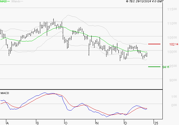 VINCI : Sous les résistances, une consolidation est probable
