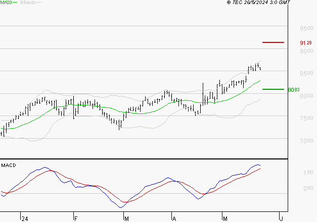 SODEXO SA : Les signaux haussiers sont intacts