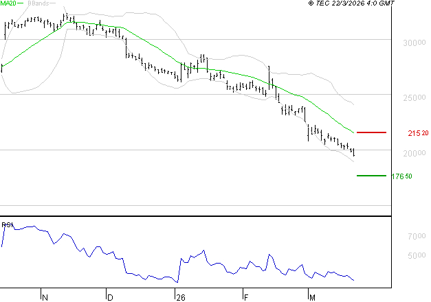 ESSILORLUXOTTICA : Surveiller le comportement des cours sur les supports