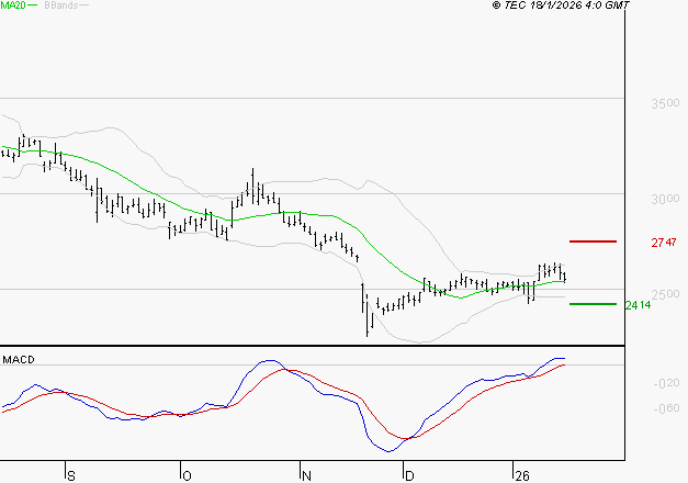 INTERPARFUMS SA : Les signaux haussiers sont intacts