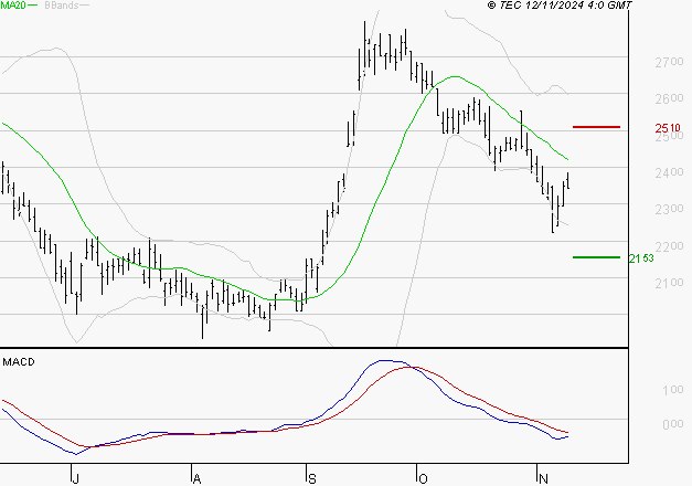ICADE : Sous les résistances, une consolidation est probable