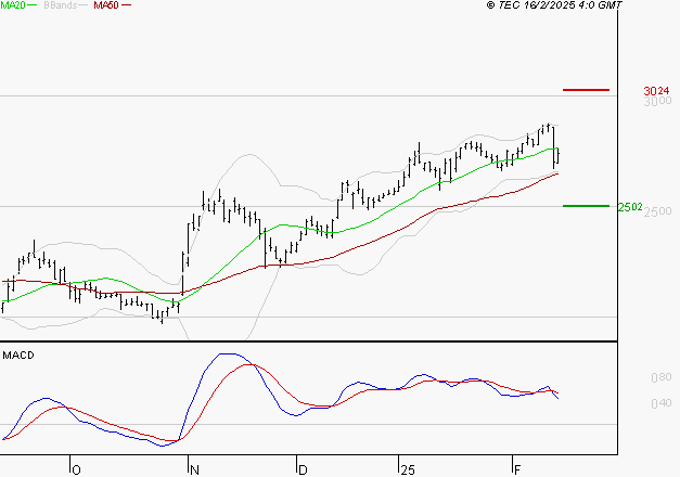 TECHNIP ENERGIES NV : L'indécision domine