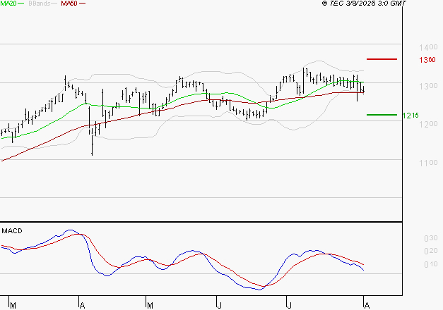 M6 : Une consolidation vers les supports est probable