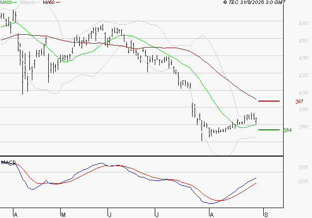 NOKIA : Attendre un test du support