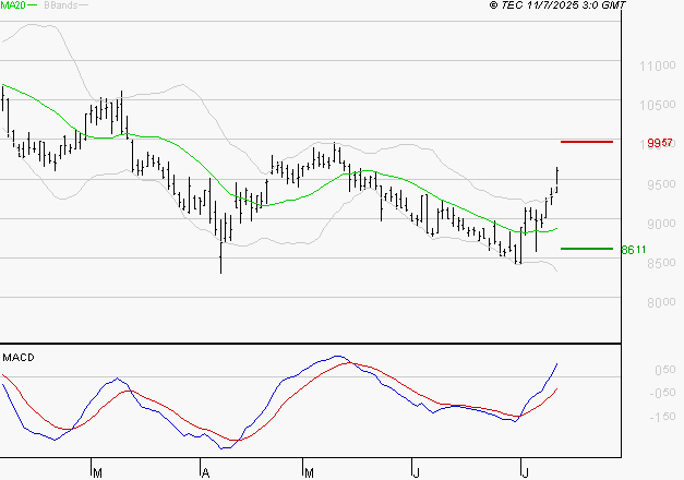 PERNOD RICARD : Les signaux haussiers sont intacts