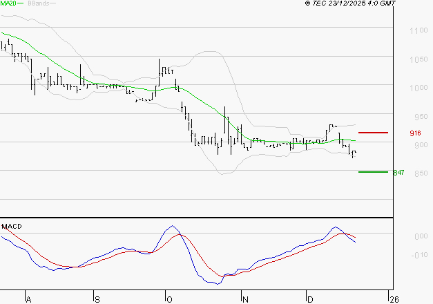 RAMSAY GENERALE : La tendance baissière peut reprendre