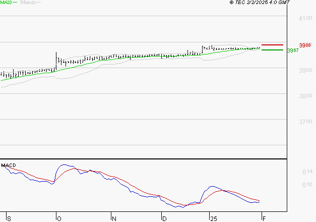 NEOEN : La situation technique est plutôt incertaine
