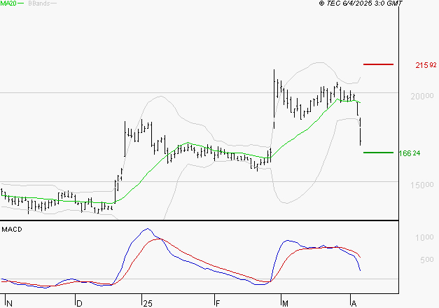 VUSIONGROUP : Une consolidation vers les supports est probable