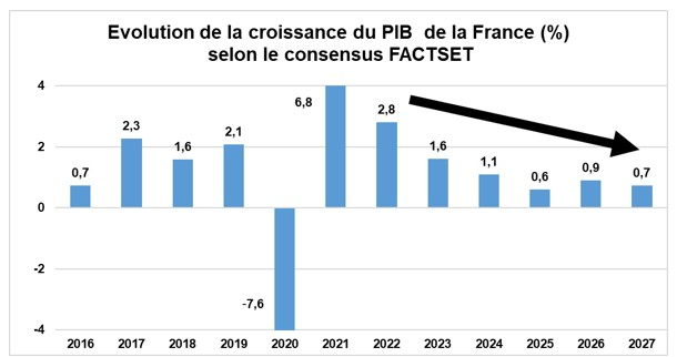 Source : Factset et Phiadvisor Valquant