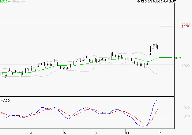 VALEO : Le mouvement reste haussier