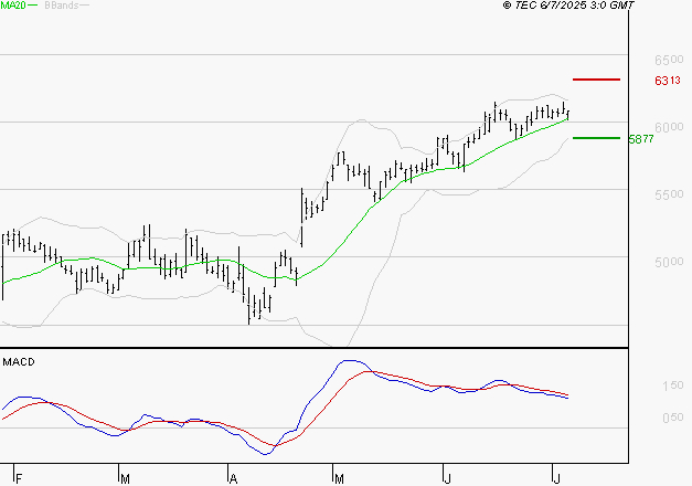 EUROFINS SCIENTIFIC : L'indécision domine