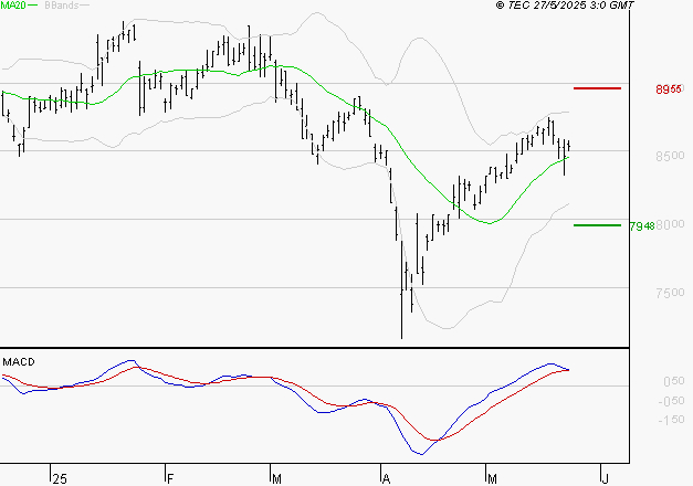 WENDEL : Les signaux haussiers sont intacts