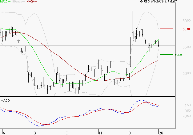 WAVESTONE : La situation technique est plutôt incertaine