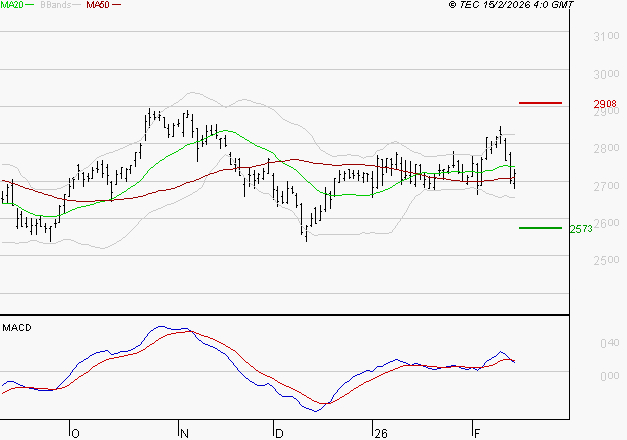 BUREAU VERITAS : La consolidation peut se poursuivre