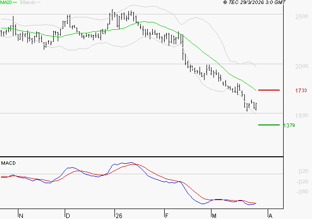 LECTRA : La tendance baissière peut reprendre